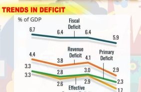 Govt fixes fiscal deficit target at 5.9% of GDP